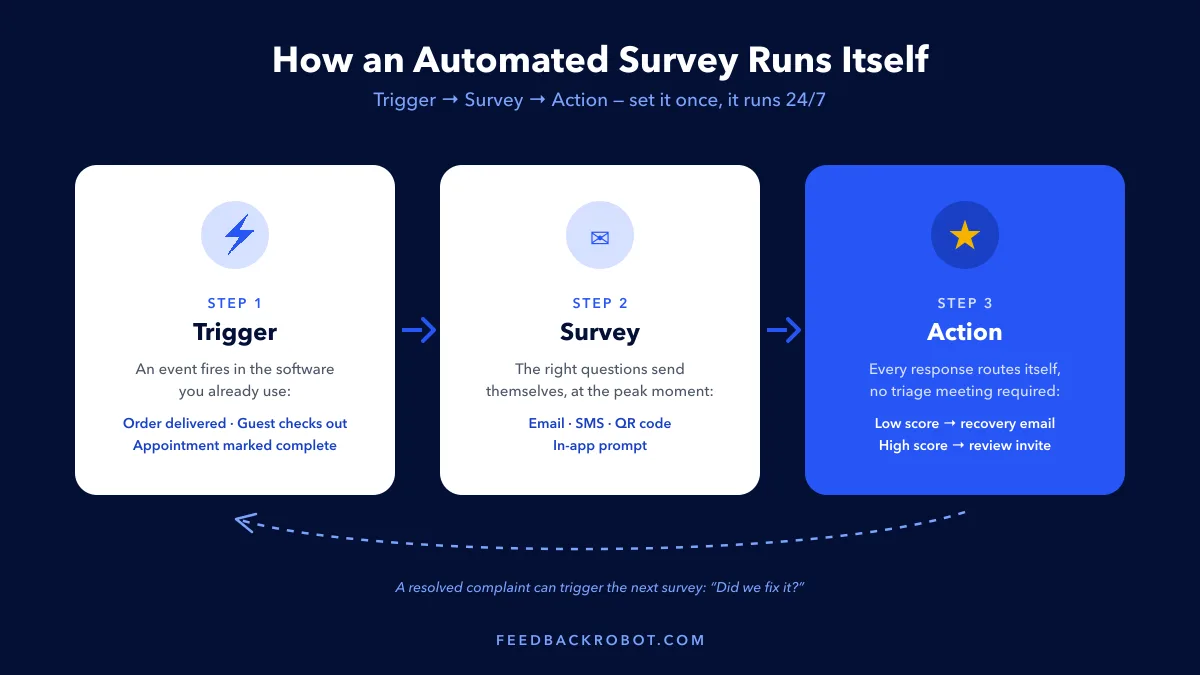 Anatomy of an automated survey: a trigger event fires a survey, and the response routes to an automatic action