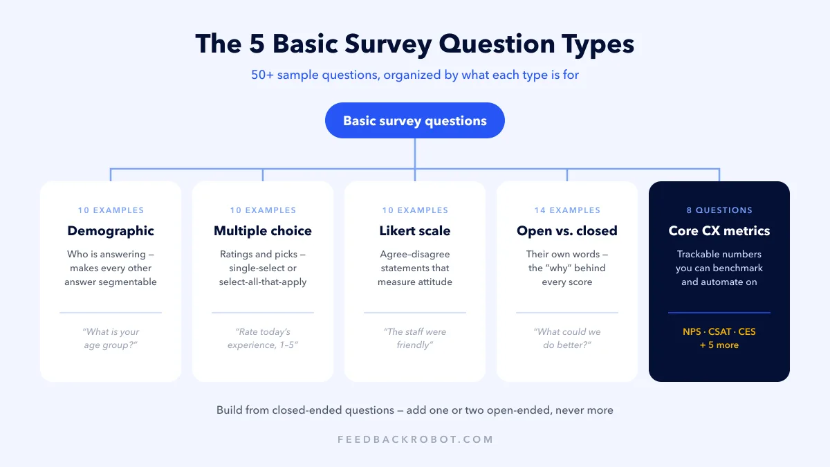 Taxonomy of basic survey question types: demographic, multiple choice and rating scale, Likert scale, open-ended versus closed-ended, and core CX metric questions