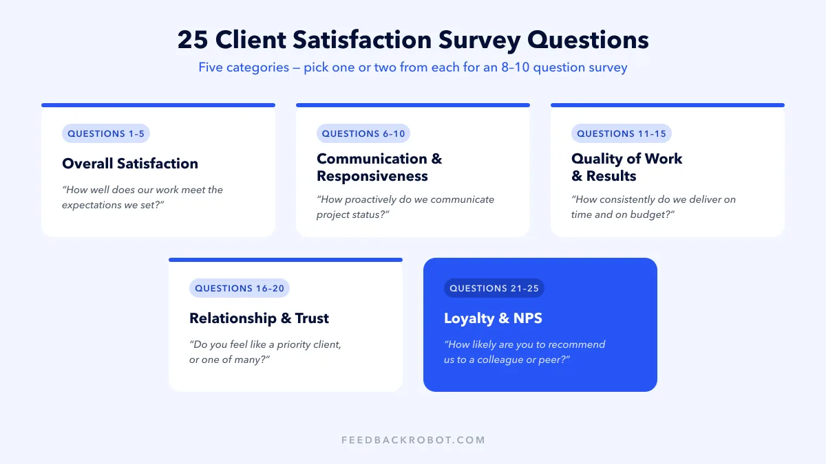25 client satisfaction survey questions organized into five categories: overall satisfaction, communication, quality of work, relationship and trust, loyalty and NPS