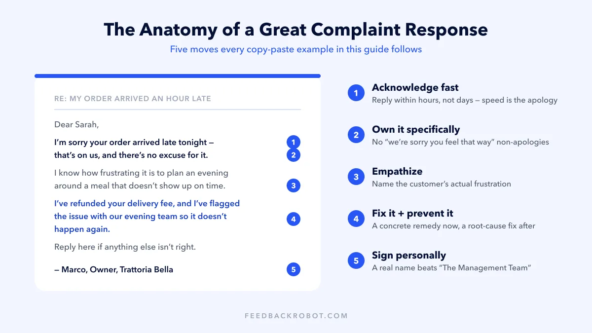 Anatomy of a great customer complaint response: acknowledge fast, own it specifically, empathize, offer a concrete fix, and sign personally