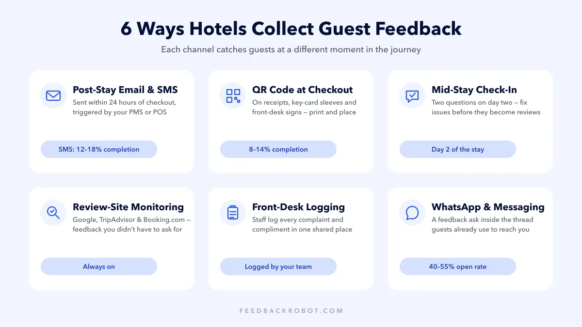 Six guest feedback collection channels for hotels: post-stay email and SMS surveys, QR codes at checkout, mid-stay check-ins, review-site monitoring, front-desk logging, and WhatsApp messaging