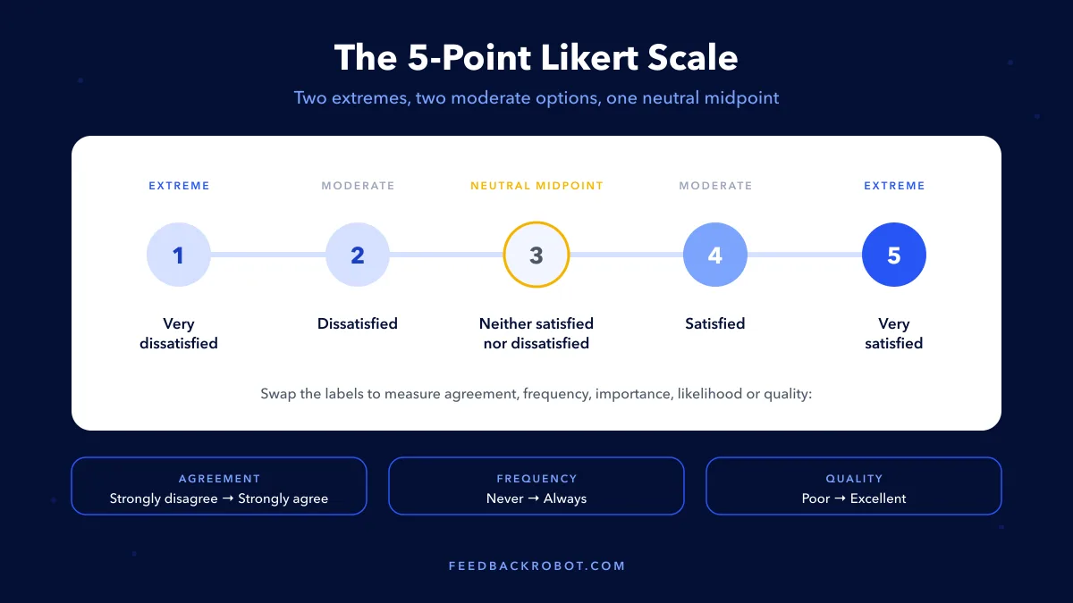 Diagram of a 5-point Likert scale showing two extremes, two moderate options, and a neutral midpoint, with agreement, frequency, and quality label sets