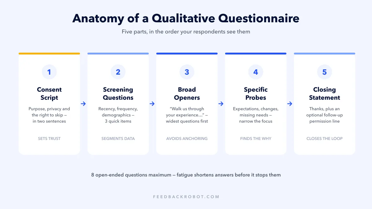 Anatomy of a qualitative research questionnaire: consent script, screening questions, broad opening questions, specific probing questions, and closing statement