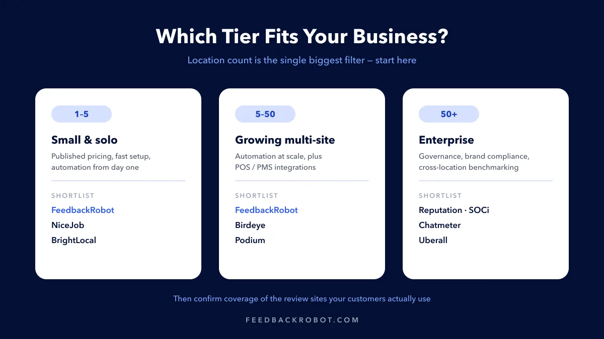 Matrix showing which reputation management software fits each business size: 1–5 locations, 5–50 locations, and 50+ locations