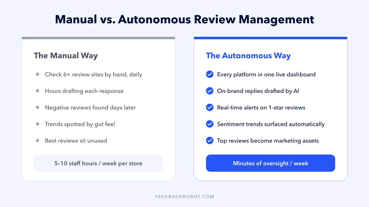 Manual vs. autonomous review management for retail — side-by-side comparison