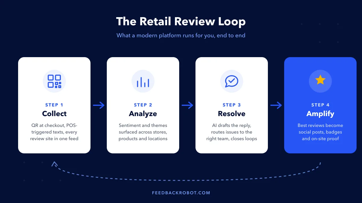The retail review loop: collect, analyze, resolve, amplify